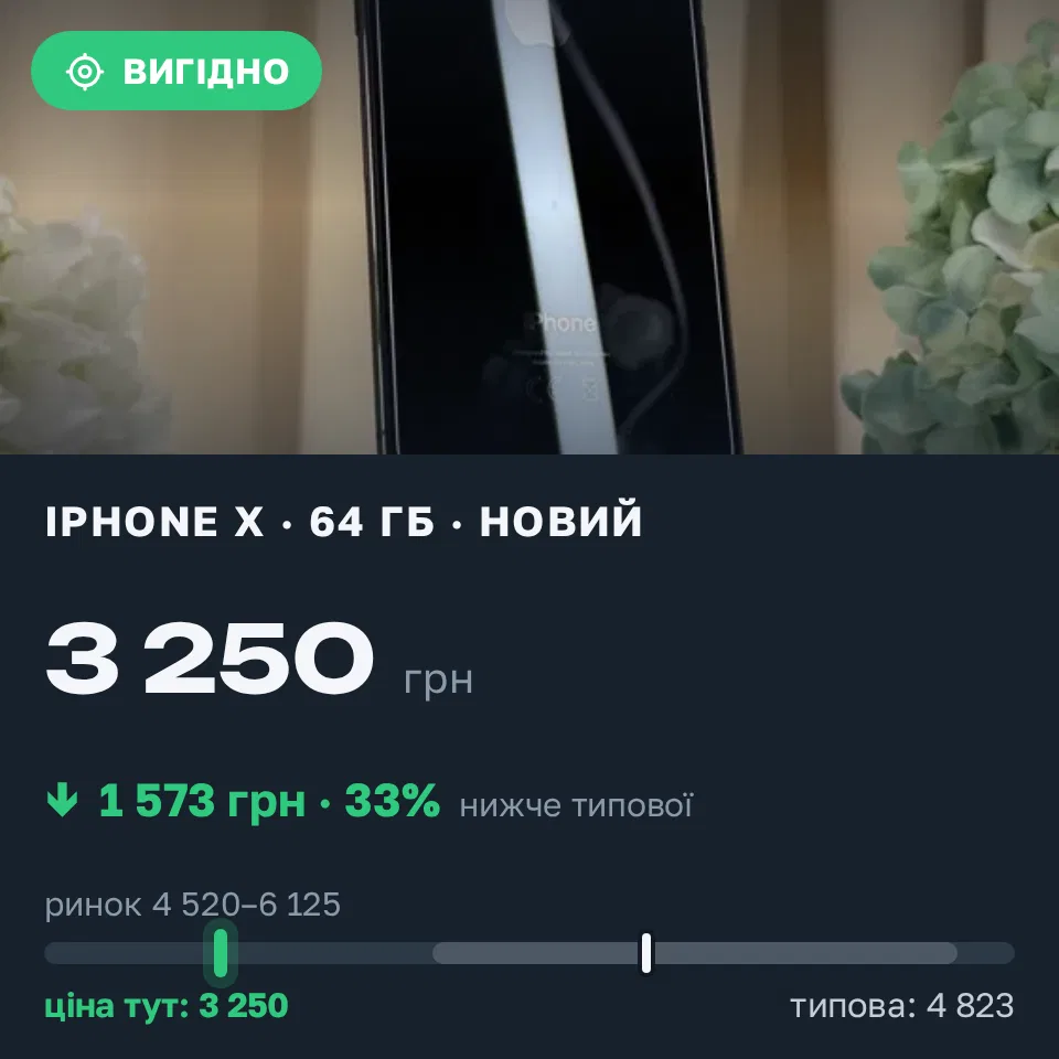 Знахідка Trofey: iPhone X 64 ГБ нові за 3 250 грн — на 1 950 грн (−33%) нижче ринку. Київ, 03.09 09:44.
