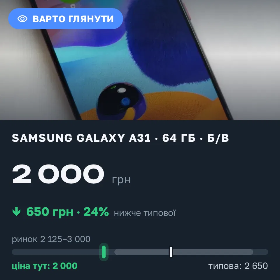 Знахідка Trofey: Galaxy A31 64 ГБ б/у за 2 000 грн — на 650 грн (−25%) нижче ринку. Київ, 03.09 09:46.