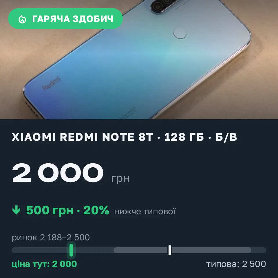 Знахідка Trofey: Redmi Note 8T 64 ГБ б/у за 2 000 грн — на 500 грн (−20%) нижче ринку. Івано-Франківськ, 03.09 09:50.