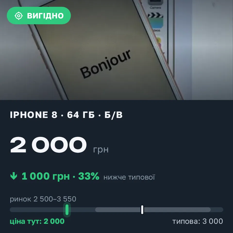 Знахідка Trofey: iPhone 8 64 ГБ б/у за 2 000 грн — на 1 000 грн (−33%) нижче ринку. Івано-Франківськ, 03.09 09:59.