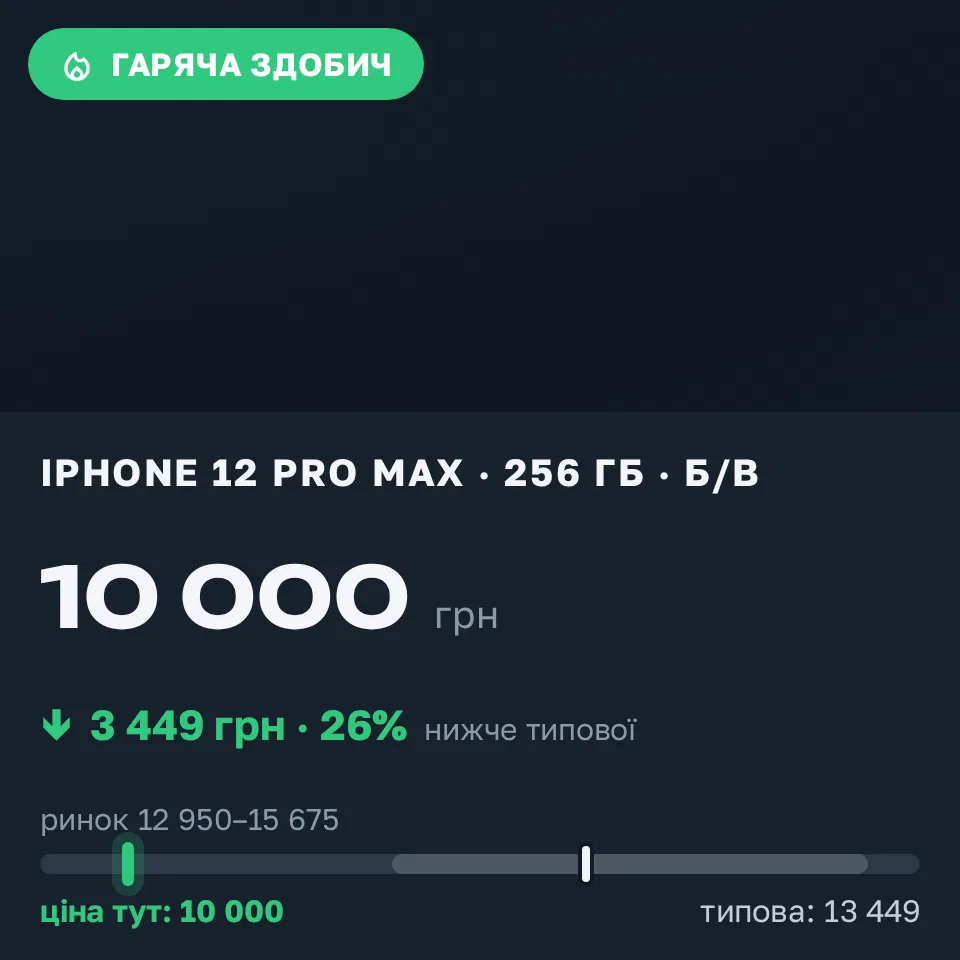 Знахідка Trofey: iPhone 12 Pro Max 256 ГБ б/у за 10 000 грн — на 4 500 грн (−26%) нижче ринку. Київ, 03.09 10:13.