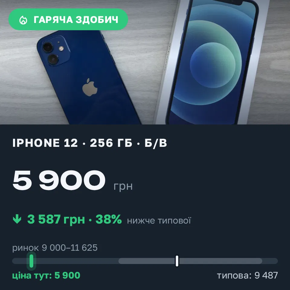 Знахідка Trofey: iPhone 12 256 ГБ б/у за 5 900 грн — на 4 350 грн (−38%) нижче ринку. Конотоп, 03.09 10:22.