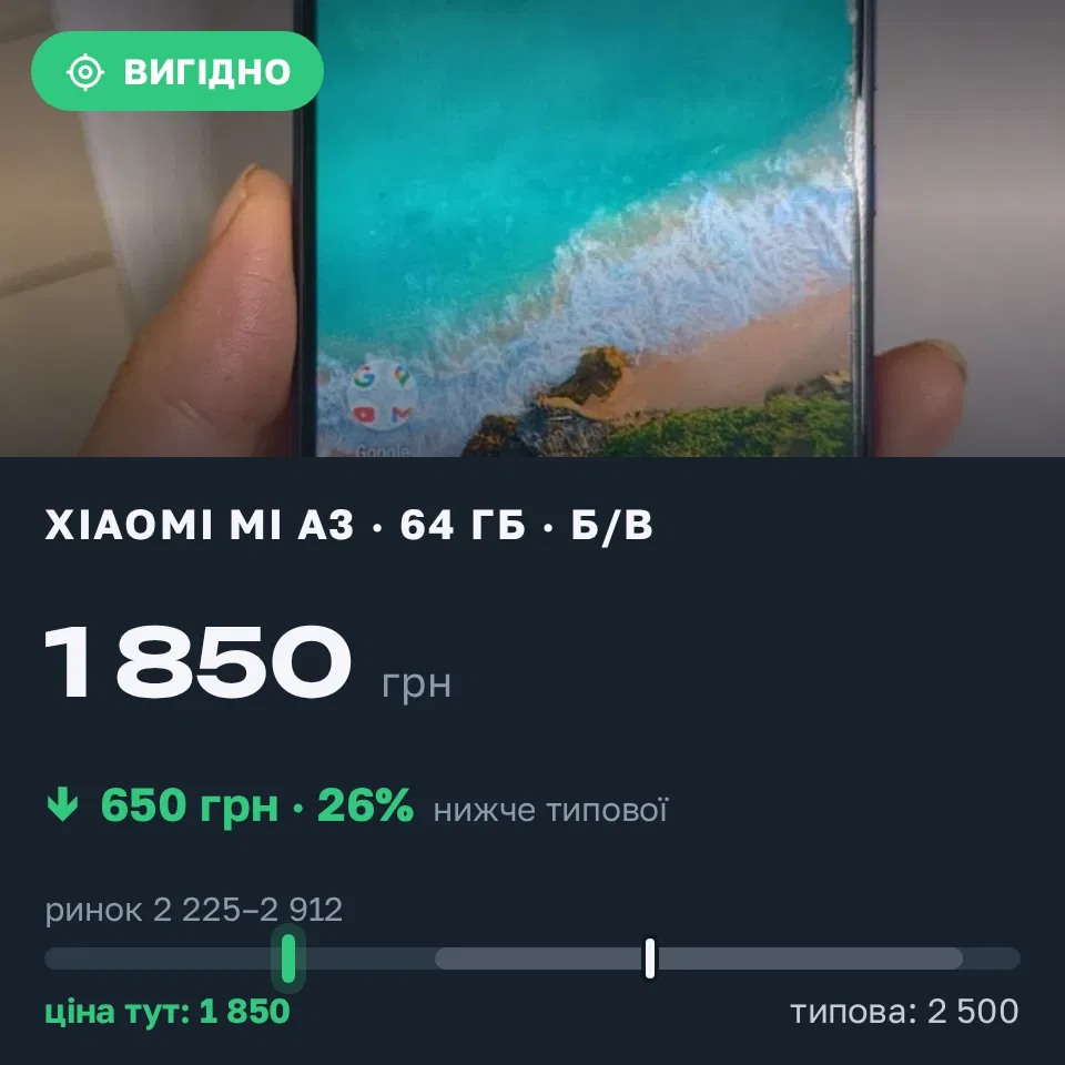 Знахідка Trofey: Xiaomi Mi A3 64 ГБ б/у за 1 850 грн — на 650 грн (−26%) нижче ринку. Дніпро, 03.09 10:25.