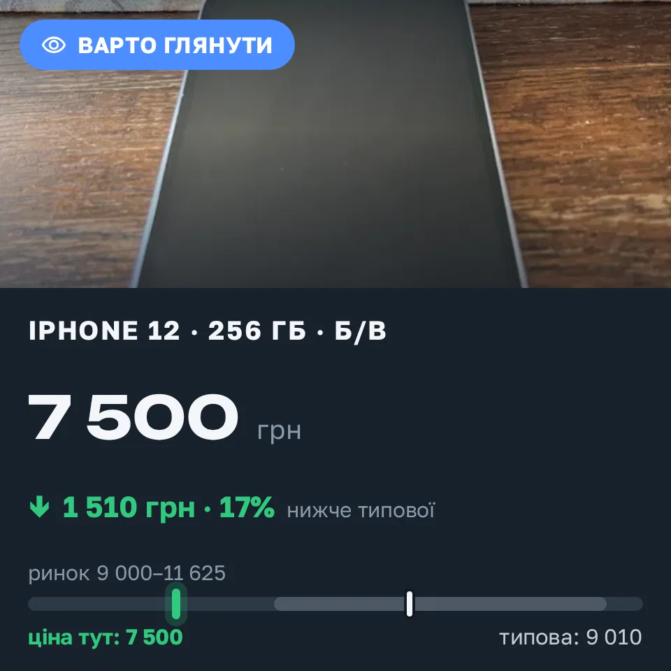 Знахідка Trofey: iPhone 12 256 ГБ б/у за 7 500 грн — на 2 750 грн (−17%) нижче ринку. Київ, 03.09 10:37.
