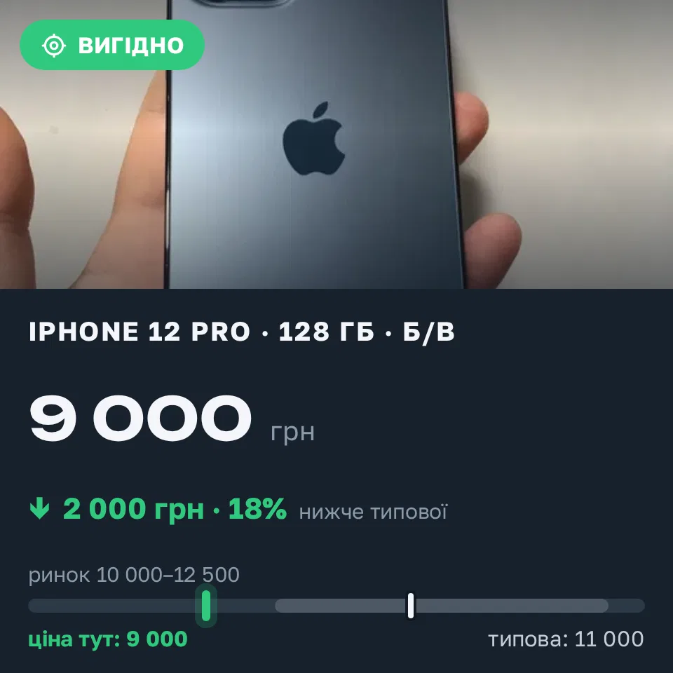 Знахідка Trofey: iPhone 12 Pro 128 ГБ б/у за 9 000 грн — на 2 000 грн (−18%) нижче ринку. Одеса, 03.09 10:41.