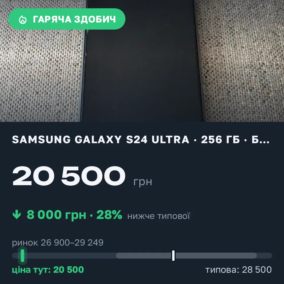 Знахідка Trofey: Galaxy S24 Ultra 256 ГБ б/у за 20 500 грн — на 8 000 грн (−28%) нижче ринку. Крюківщина, 03.09 10:52.