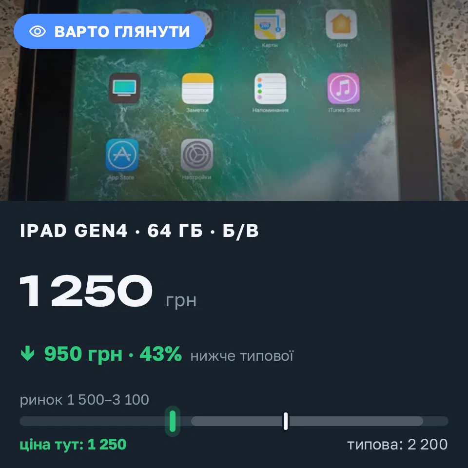 Знахідка Trofey: iPad (4th generation) 64 ГБ б/у за 1 250 грн — на 950 грн (−43%) нижче ринку. Кривий Ріг, 03.09 10:58.