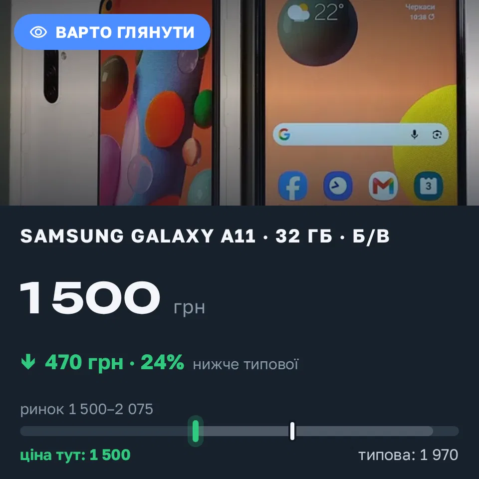 Знахідка Trofey: Galaxy A21s 32 ГБ б/у за 1 500 грн — на 470 грн (−24%) нижче ринку. Черкаси, 03.09 11:08.