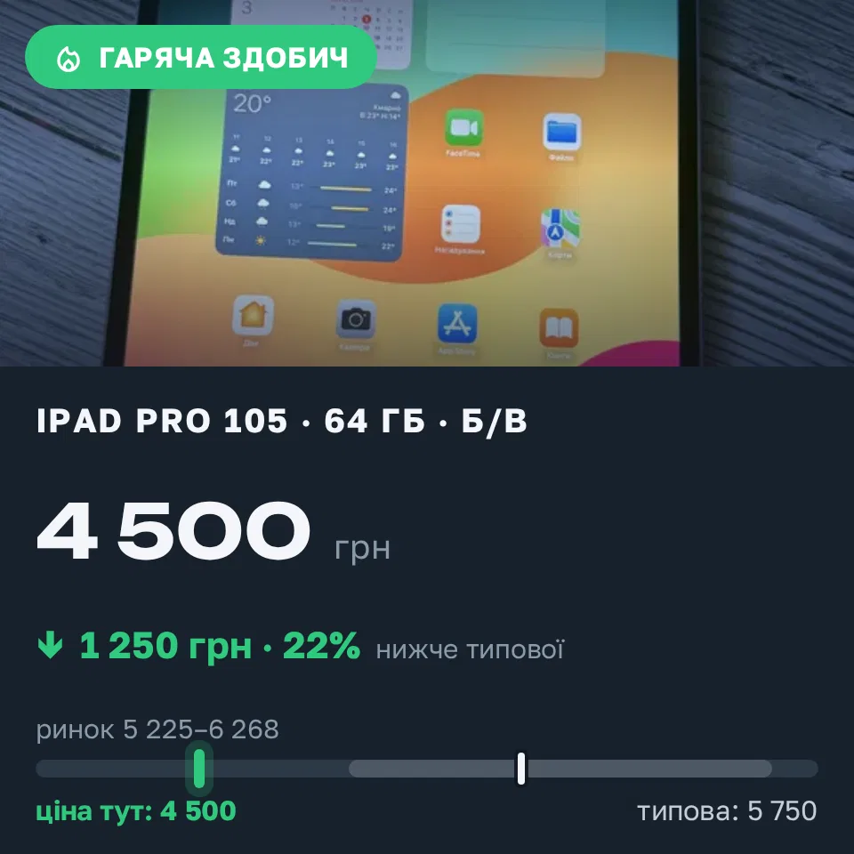 Знахідка Trofey: iPad Pro (10.5-inch) 64 ГБ б/у за 4 500 грн — на 1 250 грн (−22%) нижче ринку. Хмельницький, 03.09 11:08.