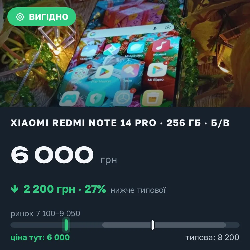 Знахідка Trofey: Redmi Note 14 Pro 256 ГБ б/у за 6 000 грн — на 2 200 грн (−27%) нижче ринку. Кривий Ріг, 03.09 11:08.