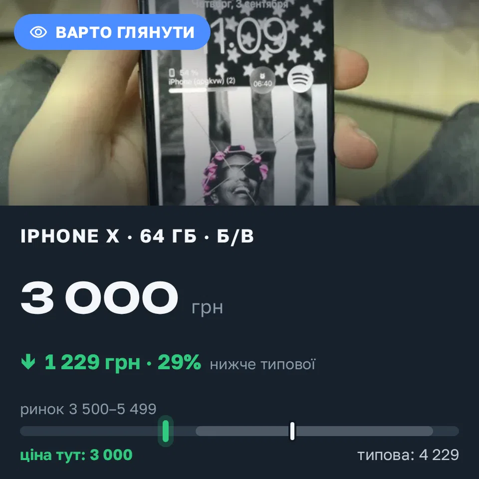 Знахідка Trofey: iPhone X 64 ГБ б/у за 3 000 грн — на 1 500 грн (−29%) нижче ринку. Київ, 03.09 11:19.