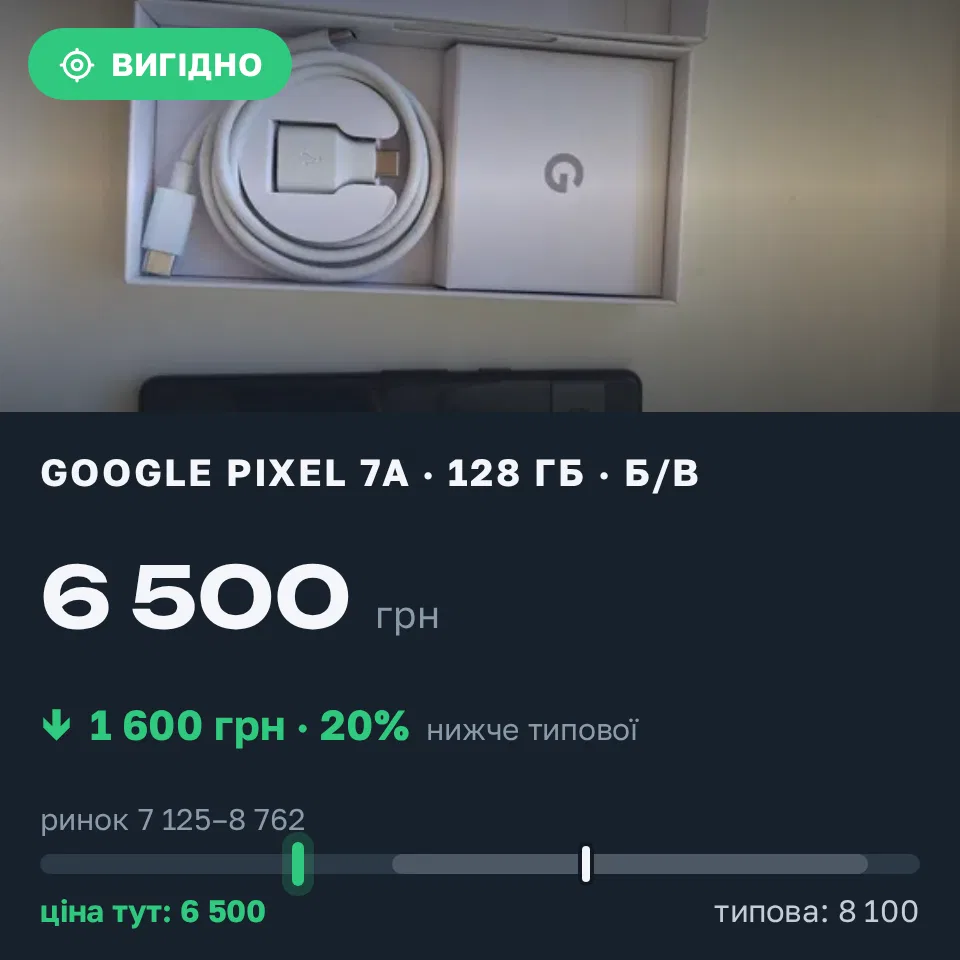 Знахідка Trofey: Pixel 7a 128 ГБ б/у за 6 500 грн — на 1 600 грн (−20%) нижче ринку. Львів, 03.09 11:24.