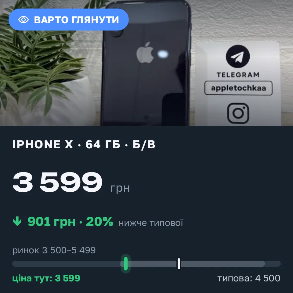 Знахідка Trofey: iPhone X 64 ГБ б/у за 3 599 грн — на 901 грн (−20%) нижче ринку. Чернівці, 03.09 11:26.