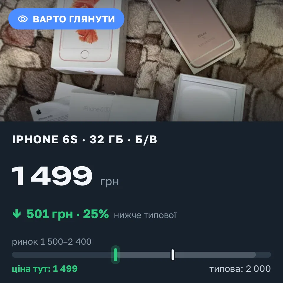 Знахідка Trofey: iPhone 6s 32 ГБ б/у за 1 499 грн — на 501 грн (−25%) нижче ринку. Сквира, 03.09 11:26.