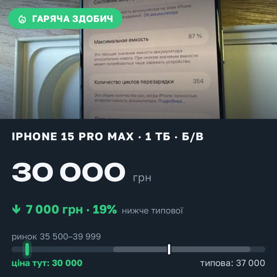 Знахідка Trofey: iPhone 15 Pro Max 1 ТБ б/у за 30 000 грн — на 7 000 грн (−19%) нижче ринку. Дніпро, 03.09 11:30.