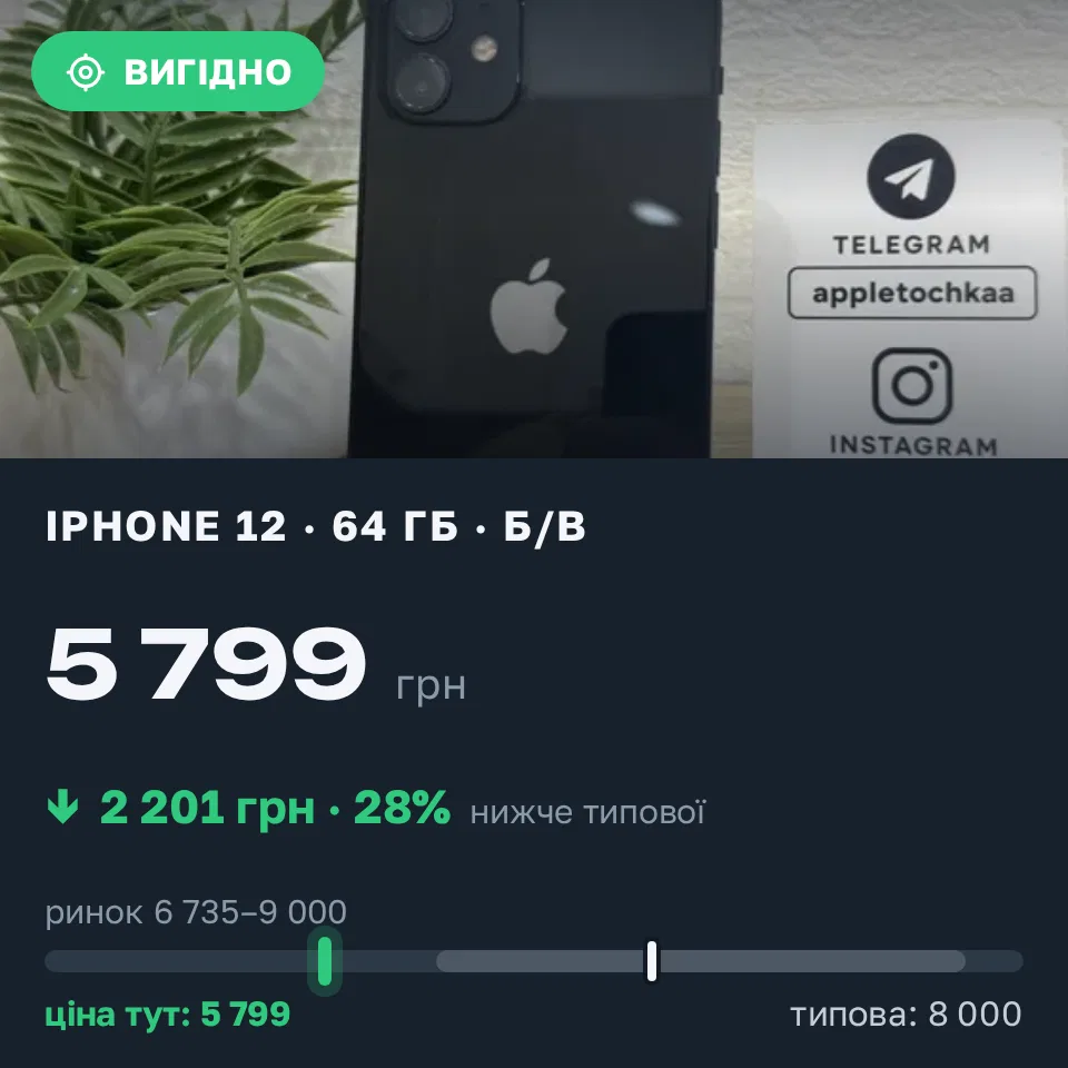 Знахідка Trofey: iPhone 12 64 ГБ б/у за 5 799 грн — на 2 201 грн (−28%) нижче ринку. Чернівці, 03.09 11:30.