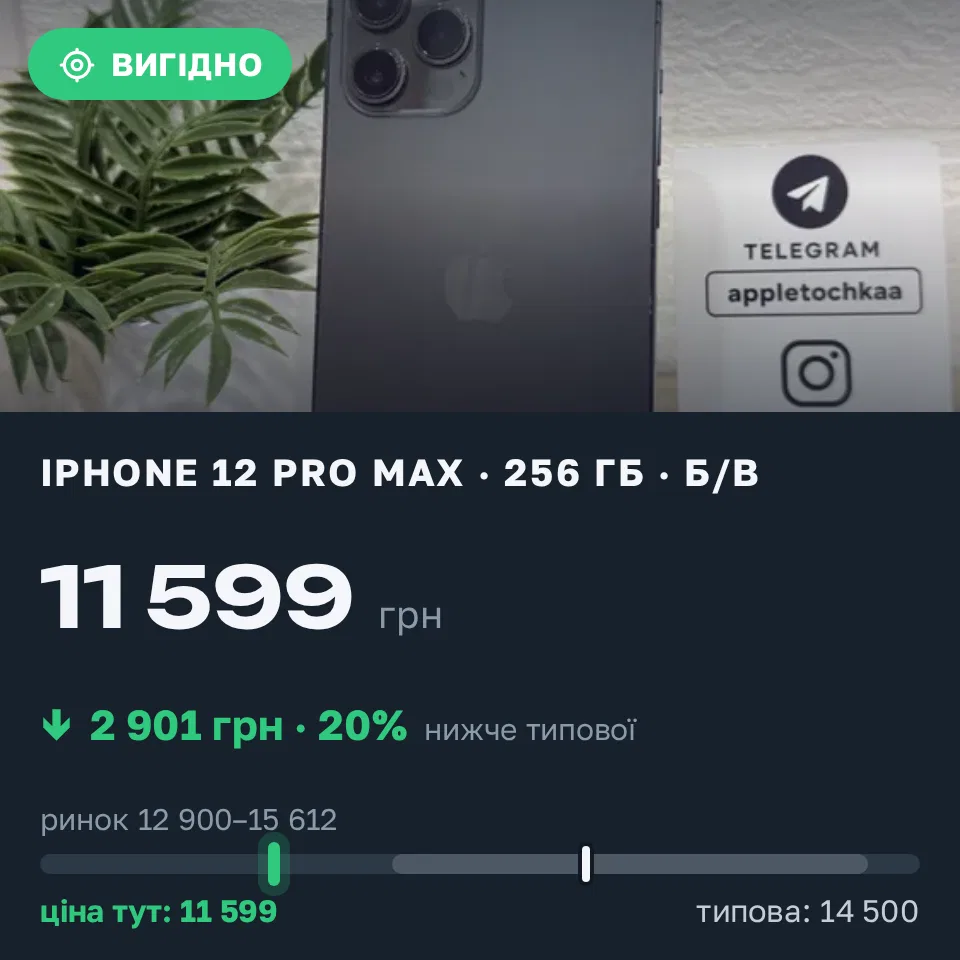 Знахідка Trofey: iPhone 12 Pro Max 256 ГБ б/у за 11 599 грн — на 2 901 грн (−20%) нижче ринку. Чернівці, 03.09 11:32.