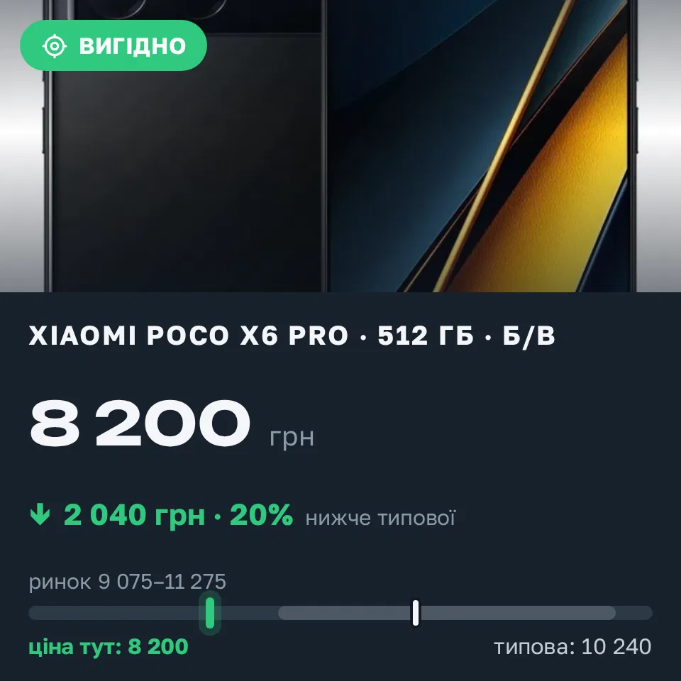 Знахідка Trofey: Poco X6 Pro 512 ГБ б/у за 8 200 грн — на 2 040 грн (−20%) нижче ринку. Одеса, 03.09 11:32.