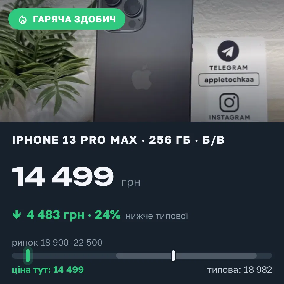 Знахідка Trofey: iPhone 13 Pro Max 256 ГБ б/у за 14 499 грн — на 5 701 грн (−24%) нижче ринку. Чернівці, 03.09 11:32.