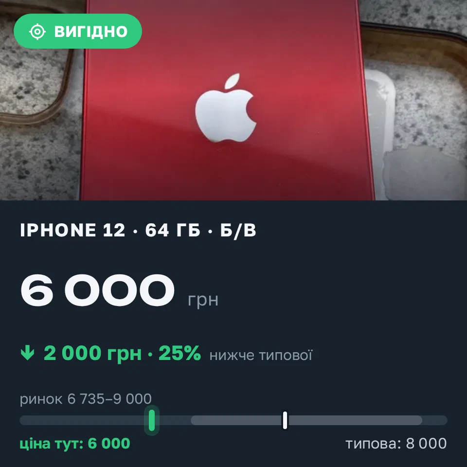Знахідка Trofey: iPhone 12 64 ГБ б/у за 6 000 грн — на 2 000 грн (−25%) нижче ринку. Львів, 03.09 11:40.