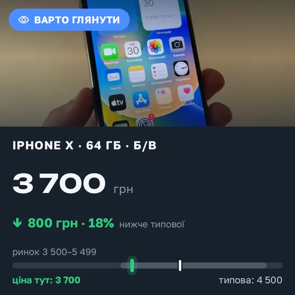 Знахідка Trofey: iPhone X 64 ГБ б/у за 3 700 грн — на 800 грн (−18%) нижче ринку. Львів, 03.09 11:42.