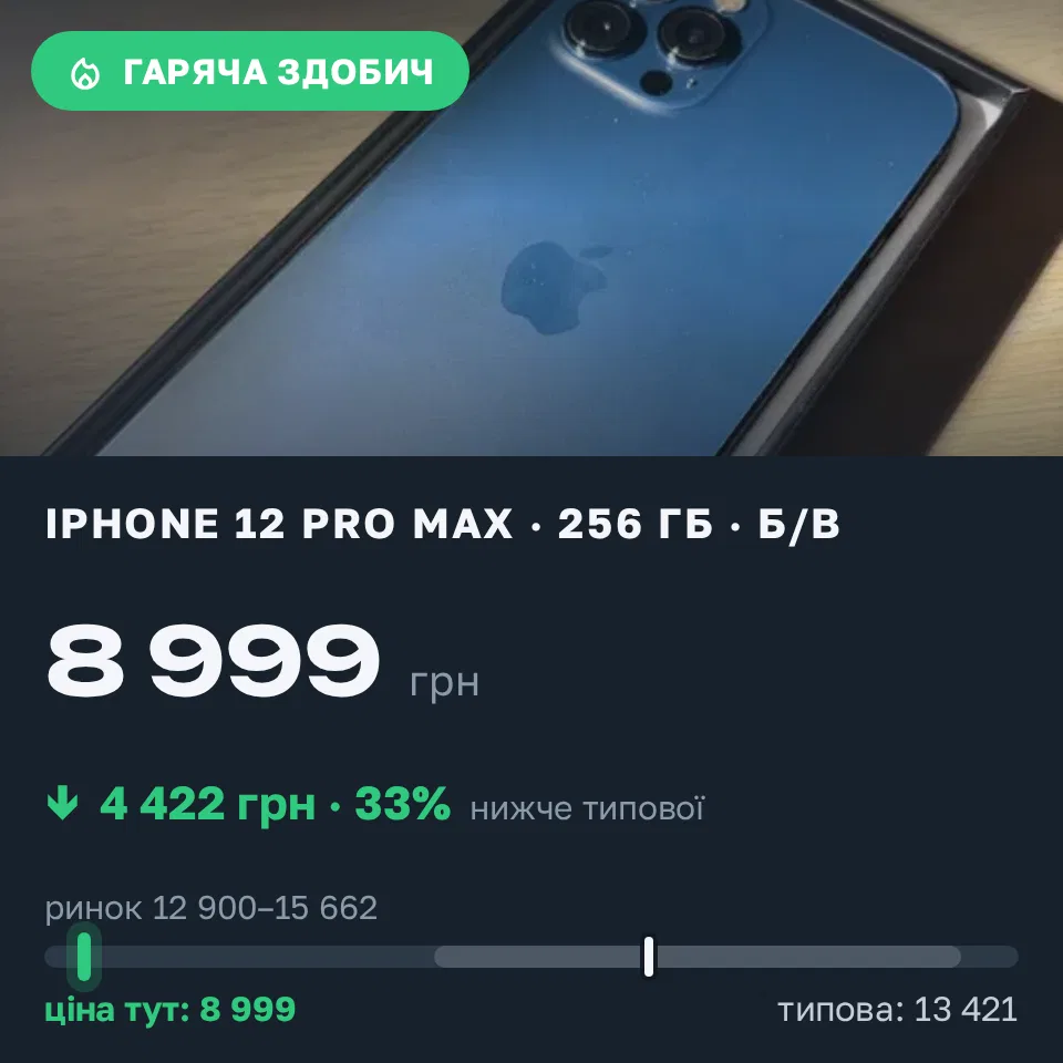 Знахідка Trofey: iPhone 12 Pro Max 256 ГБ б/у за 8 999 грн — на 5 501 грн (−33%) нижче ринку. Київ, 03.09 11:42.