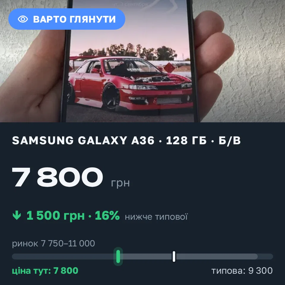Знахідка Trofey: Galaxy A36 128 ГБ б/у за 7 800 грн — на 1 500 грн (−16%) нижче ринку. Харків, 03.09 11:44.