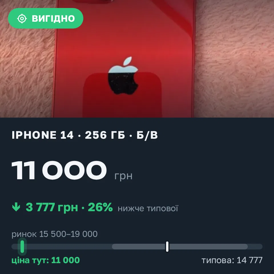 Знахідка Trofey: iPhone 14 256 ГБ б/у за 11 000 грн — на 5 999 грн (−26%) нижче ринку. Хмельницький, 03.09 11:45.