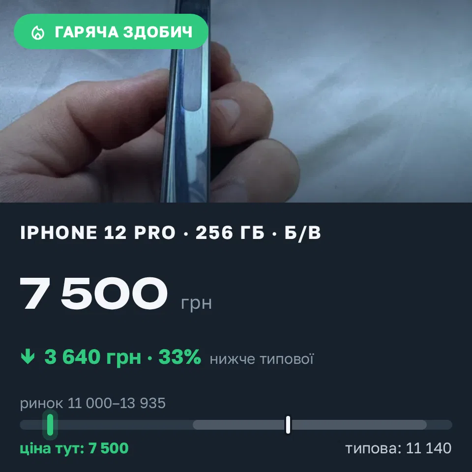 Знахідка Trofey: iPhone 12 Pro 256 ГБ б/у за 7 500 грн — на 5 200 грн (−33%) нижче ринку. Івано-Франківськ, 03.09 11:48.