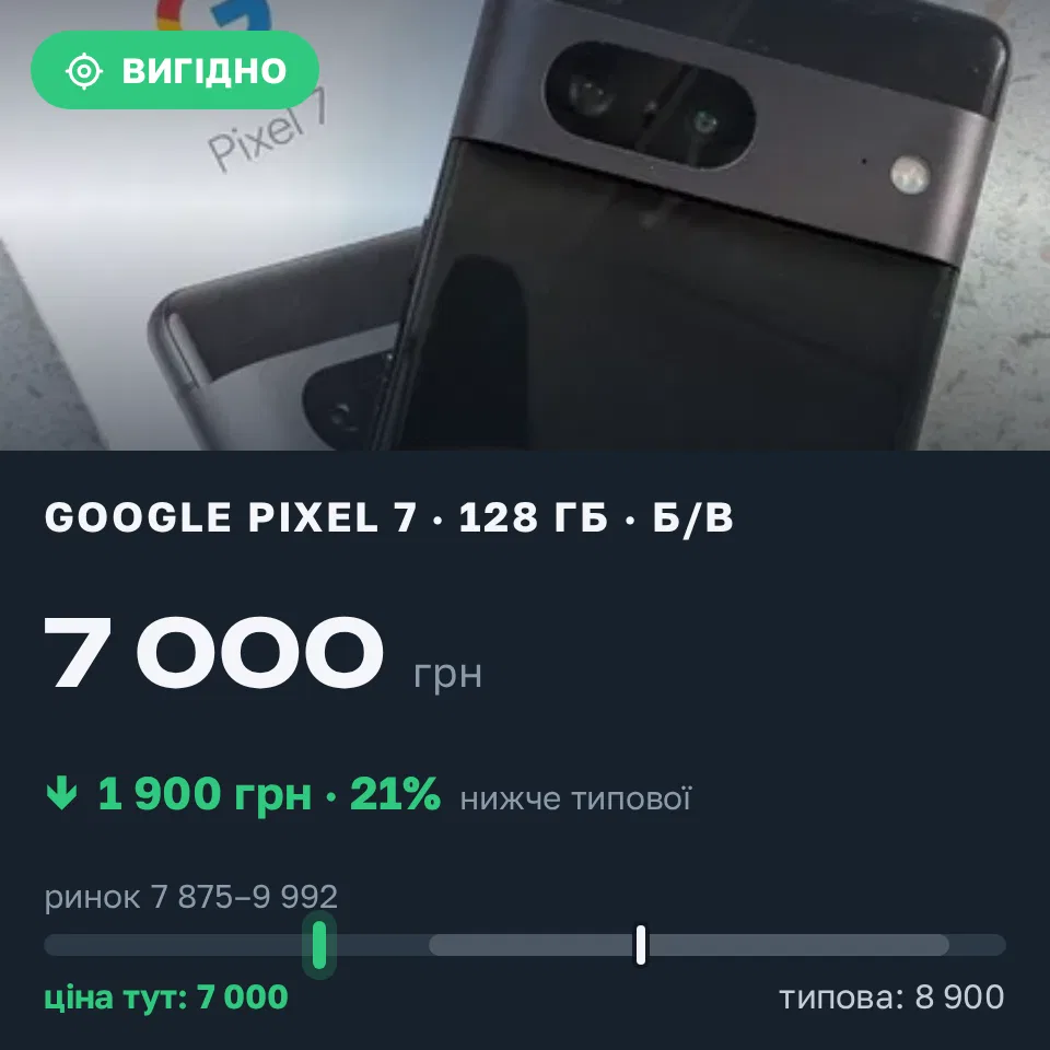 Знахідка Trofey: Pixel 7 128 ГБ б/у за 7 000 грн — на 1 900 грн (−21%) нижче ринку. Київ, 03.09 11:56.