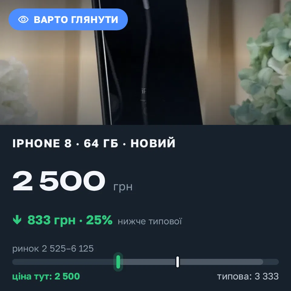 Знахідка Trofey: iPhone 8 64 ГБ нові за 2 500 грн — на 1 300 грн (−25%) нижче ринку. Київ, 03.09 12:03.