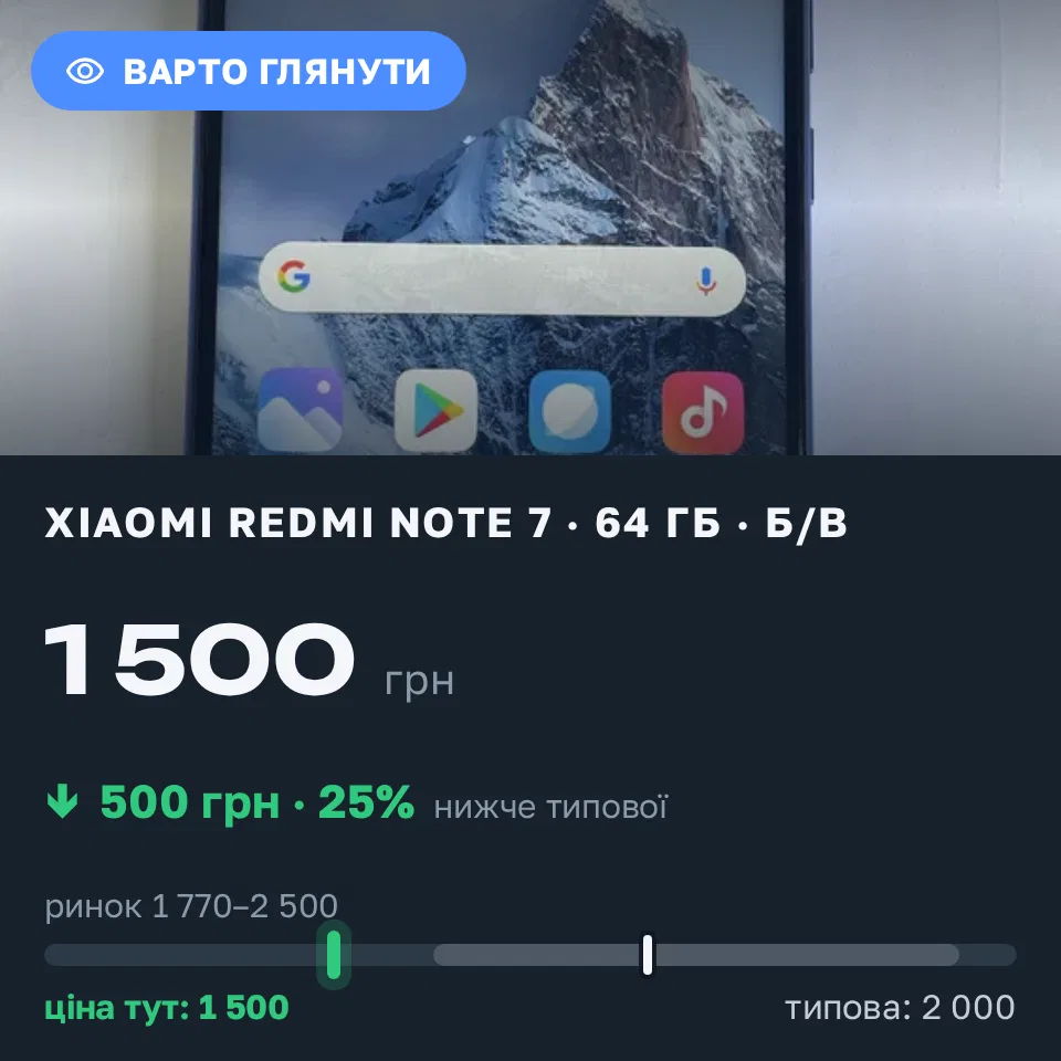 Знахідка Trofey: Redmi Note 7 64 ГБ б/у за 1 500 грн — на 500 грн (−25%) нижче ринку. Київ, 03.09 12:13.