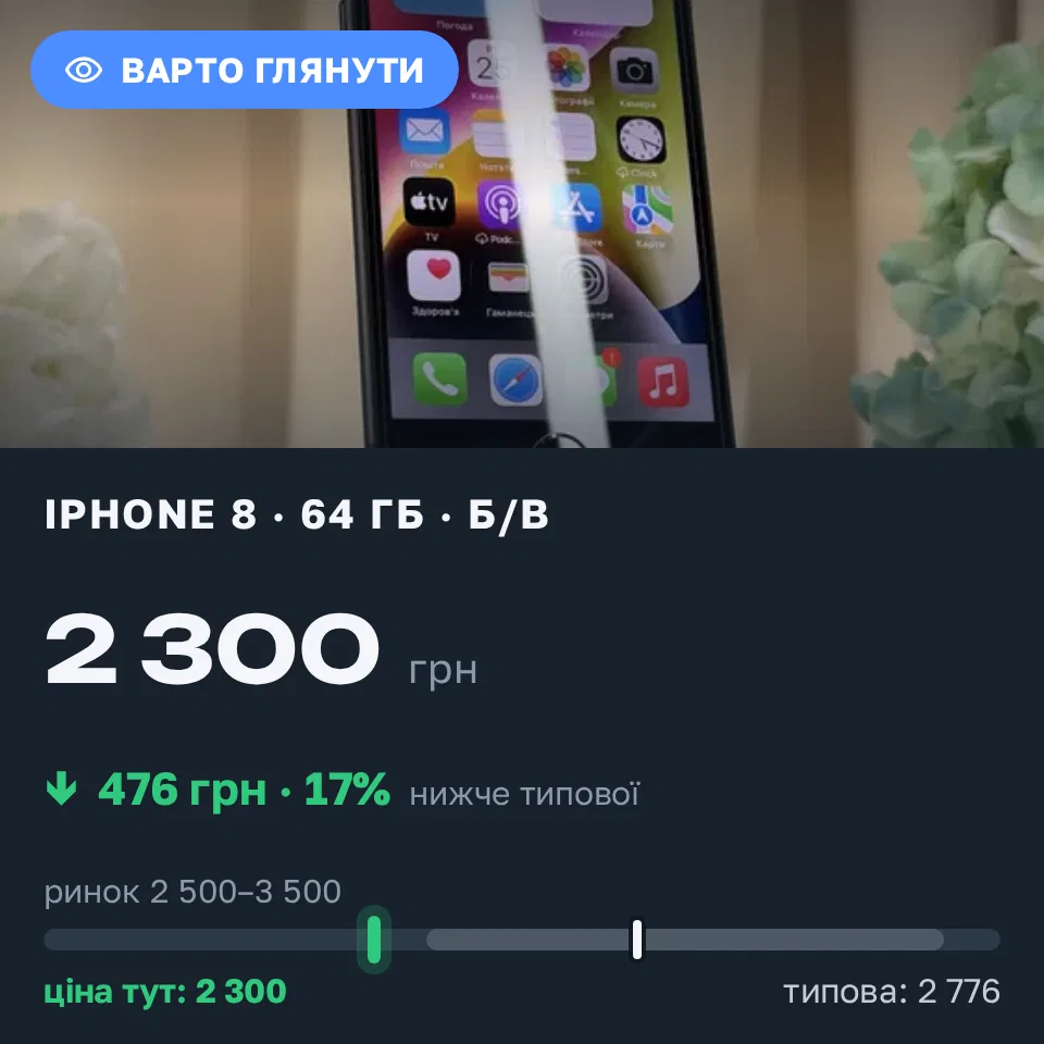 Знахідка Trofey: iPhone 8 64 ГБ б/у за 2 300 грн — на 700 грн (−17%) нижче ринку. Київ, 03.09 12:18.