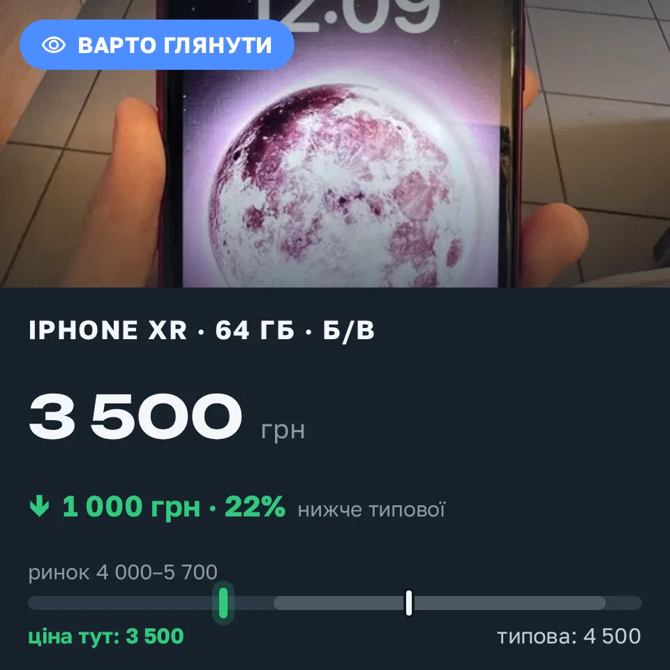 Знахідка Trofey: iPhone XR 64 ГБ б/у за 3 500 грн — на 1 000 грн (−22%) нижче ринку. Суми, 03.09 12:31.