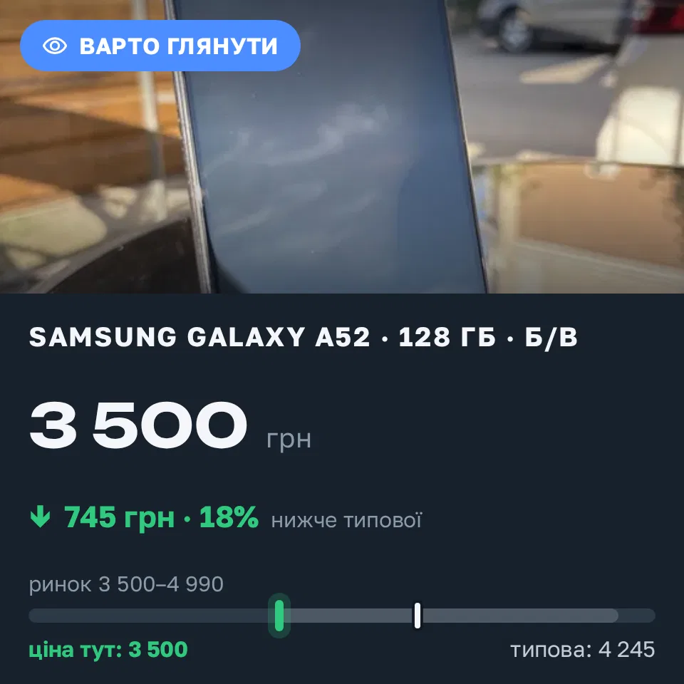 Знахідка Trofey: Galaxy A52 128 ГБ б/у за 3 500 грн — на 745 грн (−18%) нижче ринку. Київ, 03.09 12:34.
