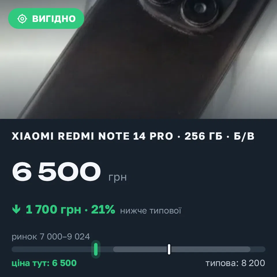 Знахідка Trofey: Redmi Note 14 Pro 256 ГБ б/у за 6 500 грн — на 1 700 грн (−21%) нижче ринку. Чортків, 03.09 12:49.