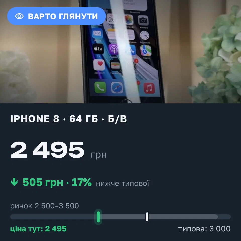 Знахідка Trofey: iPhone 8 64 ГБ б/у за 2 495 грн — на 505 грн (−17%) нижче ринку. Київ, 03.09 12:53.