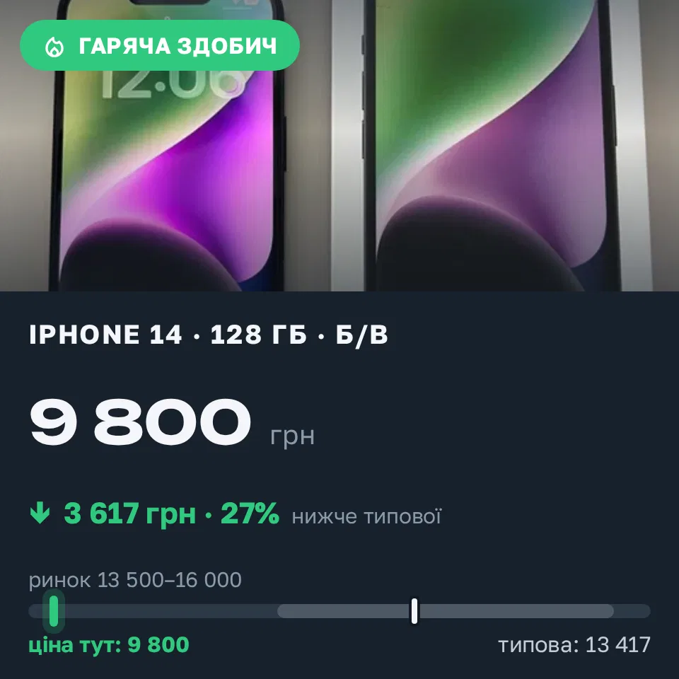 Знахідка Trofey: iPhone 14 128 ГБ б/у за 9 800 грн — на 4 700 грн (−27%) нижче ринку. Глухів, 03.09 12:53.