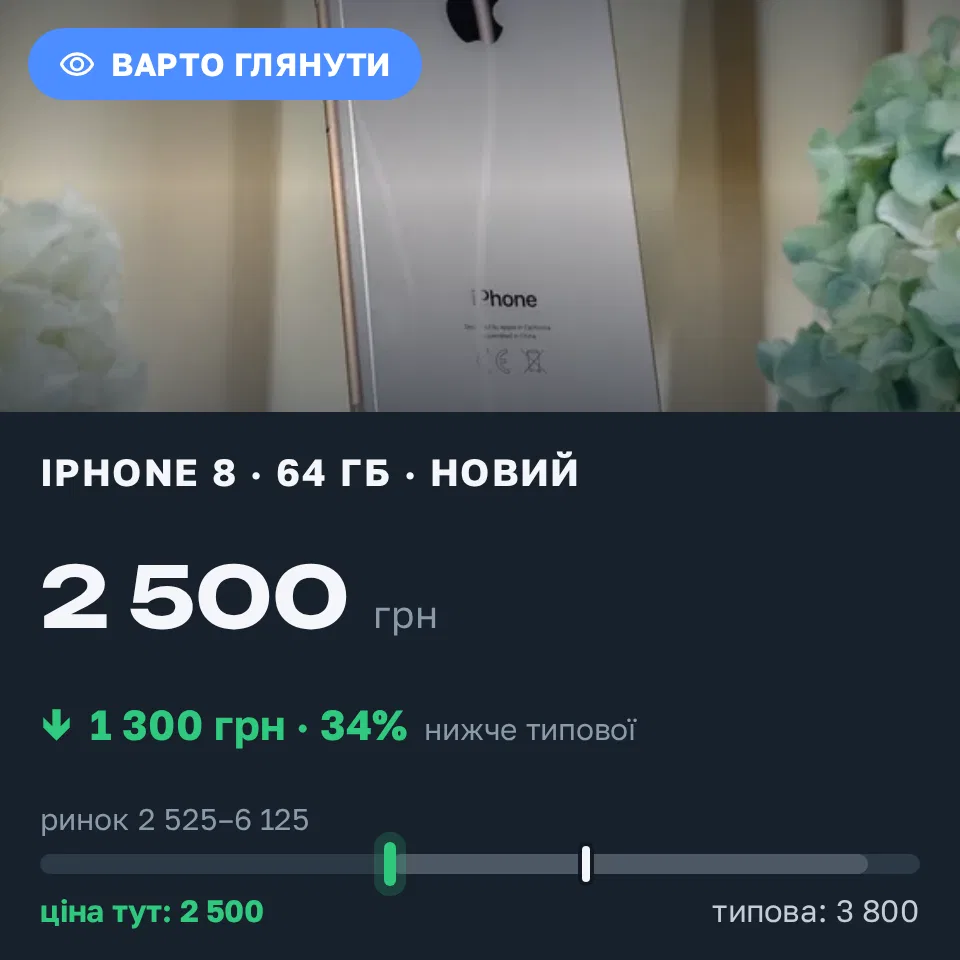 Знахідка Trofey: iPhone 8 64 ГБ нові за 2 500 грн — на 1 300 грн (−34%) нижче ринку. Київ, 03.09 12:57.