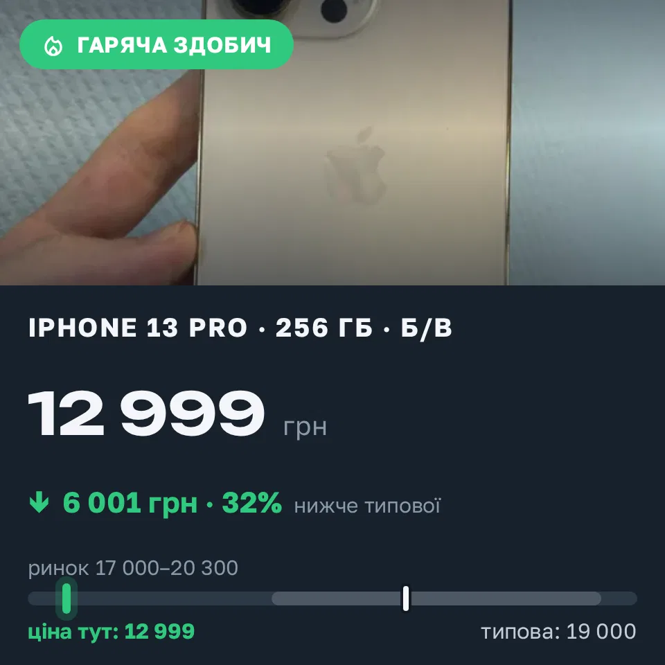 Знахідка Trofey: iPhone 13 Pro 256 ГБ б/у за 12 999 грн — на 6 001 грн (−32%) нижче ринку. Київ, 03.09 13:04.
