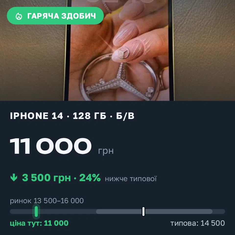 Знахідка Trofey: iPhone X 64 ГБ б/у за 11 000 грн — на 3 500 грн (−24%) нижче ринку. Борислав, 03.09 13:04.