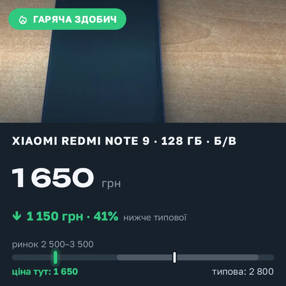 Знахідка Trofey: Redmi Note 9 128 ГБ б/у за 1 650 грн — на 1 150 грн (−41%) нижче ринку. Херсон, 03.09 13:09.