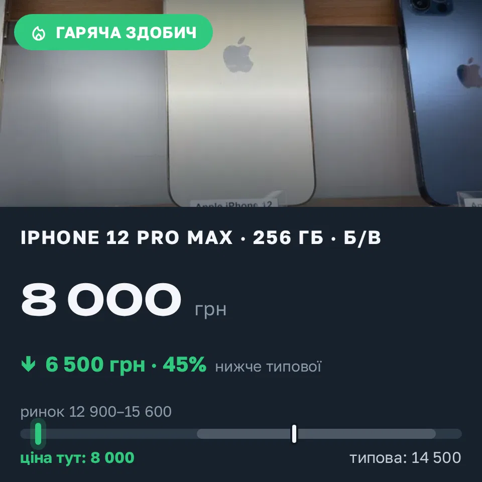 Знахідка Trofey: iPhone 12 Pro Max 256 ГБ б/у за 8 000 грн — на 6 500 грн (−45%) нижче ринку. Ромни, 03.09 13:20.