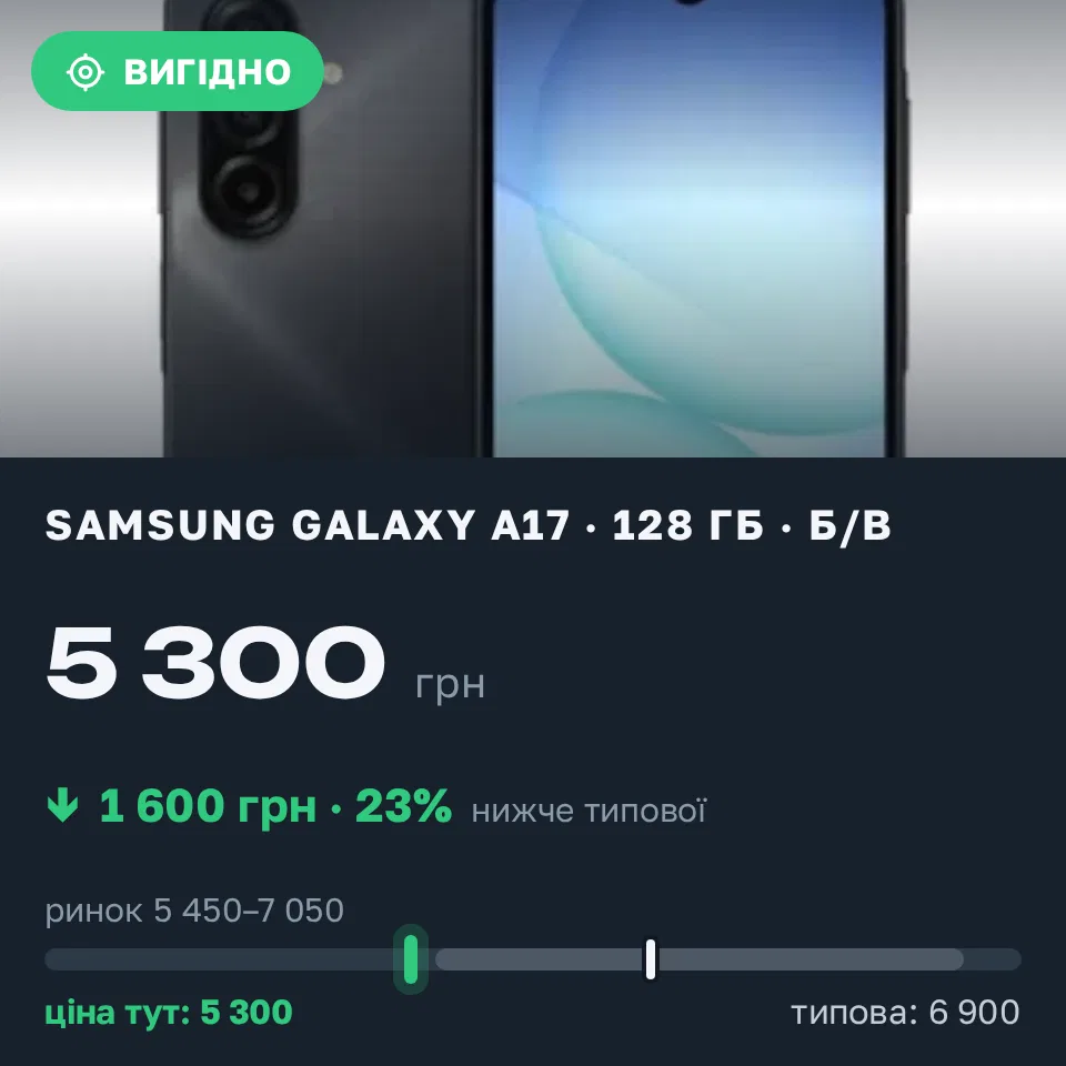 Знахідка Trofey: Galaxy A17 128 ГБ б/у за 5 300 грн — на 1 600 грн (−23%) нижче ринку. Софіївська Борщагівка, 03.09 13:22.
