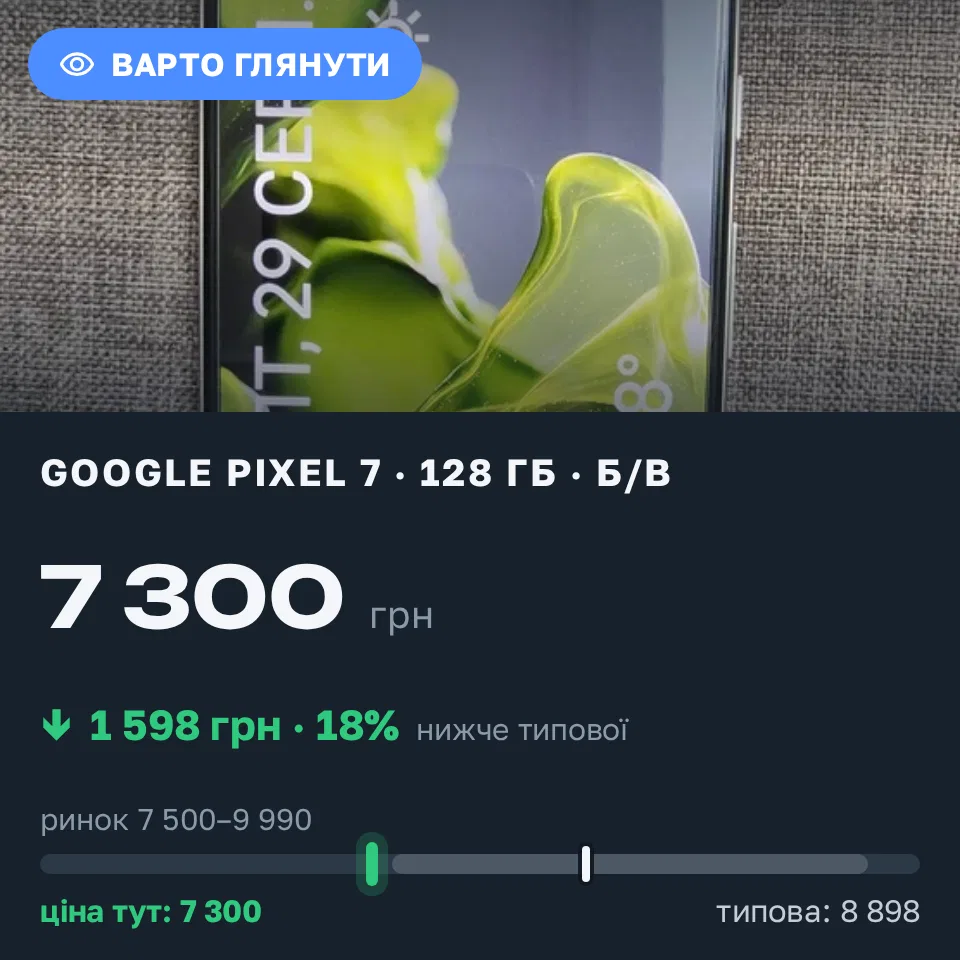 Знахідка Trofey: Pixel 7 128 ГБ б/у за 7 300 грн — на 1 598 грн (−18%) нижче ринку. Васильків, 03.09 13:39.