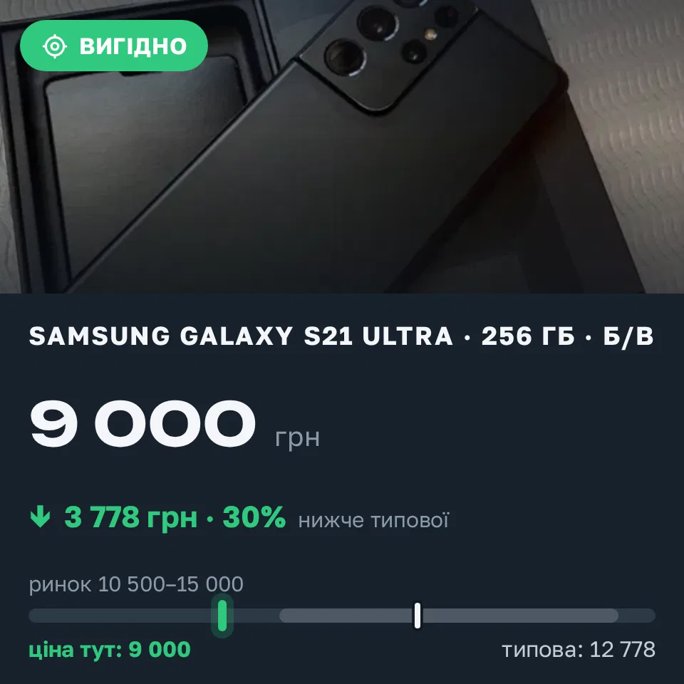 Знахідка Trofey: Galaxy S21 Ultra 256 ГБ б/у за 9 000 грн — на 3 778 грн (−30%) нижче ринку. Київ, 03.09 13:39.