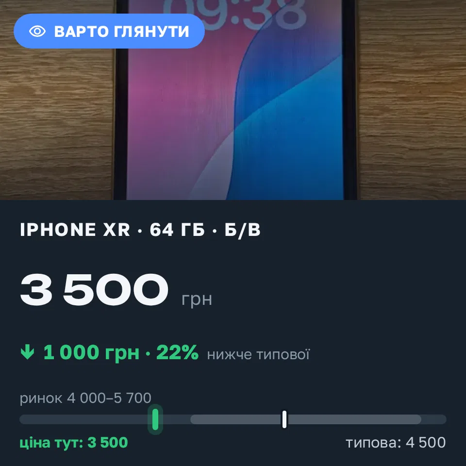 Знахідка Trofey: iPhone XR 64 ГБ б/у за 3 500 грн — на 1 000 грн (−22%) нижче ринку. Київ, 03.09 13:42.