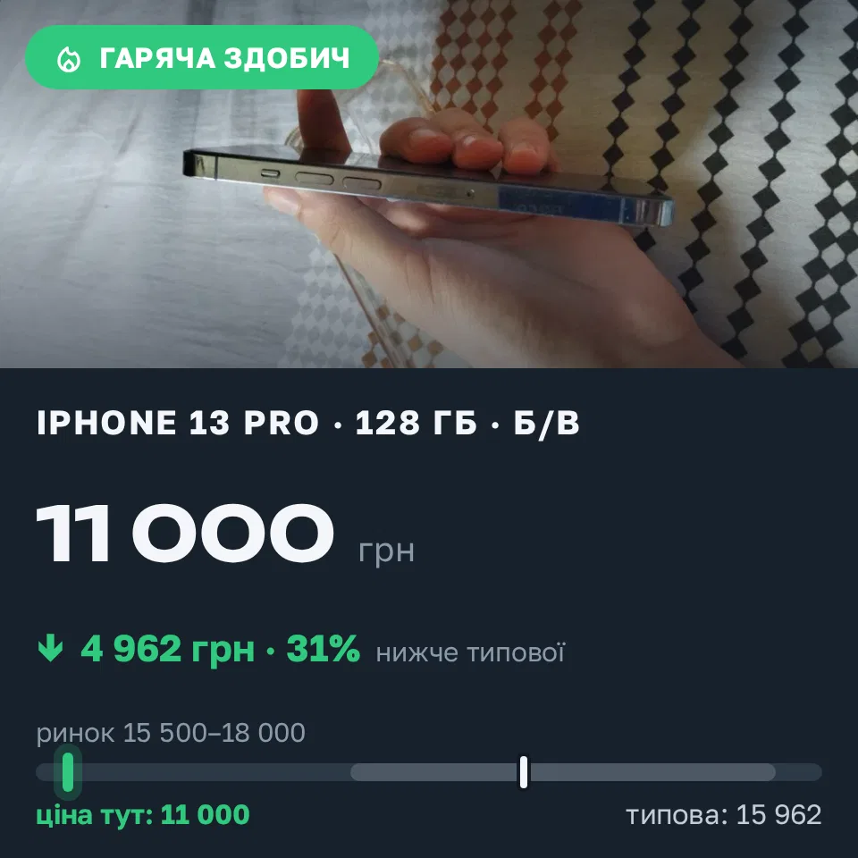 Знахідка Trofey: iPhone 13 Pro 128 ГБ б/у за 11 000 грн — на 5 999 грн (−31%) нижче ринку. Заліщики, 03.09 13:45.