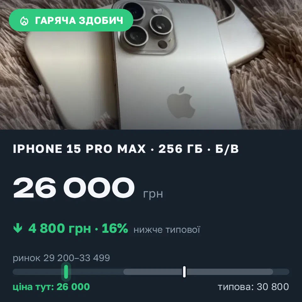 Знахідка Trofey: iPhone 15 Pro Max 256 ГБ б/у за 26 000 грн — на 4 800 грн (−16%) нижче ринку. Київ, 03.09 13:45.