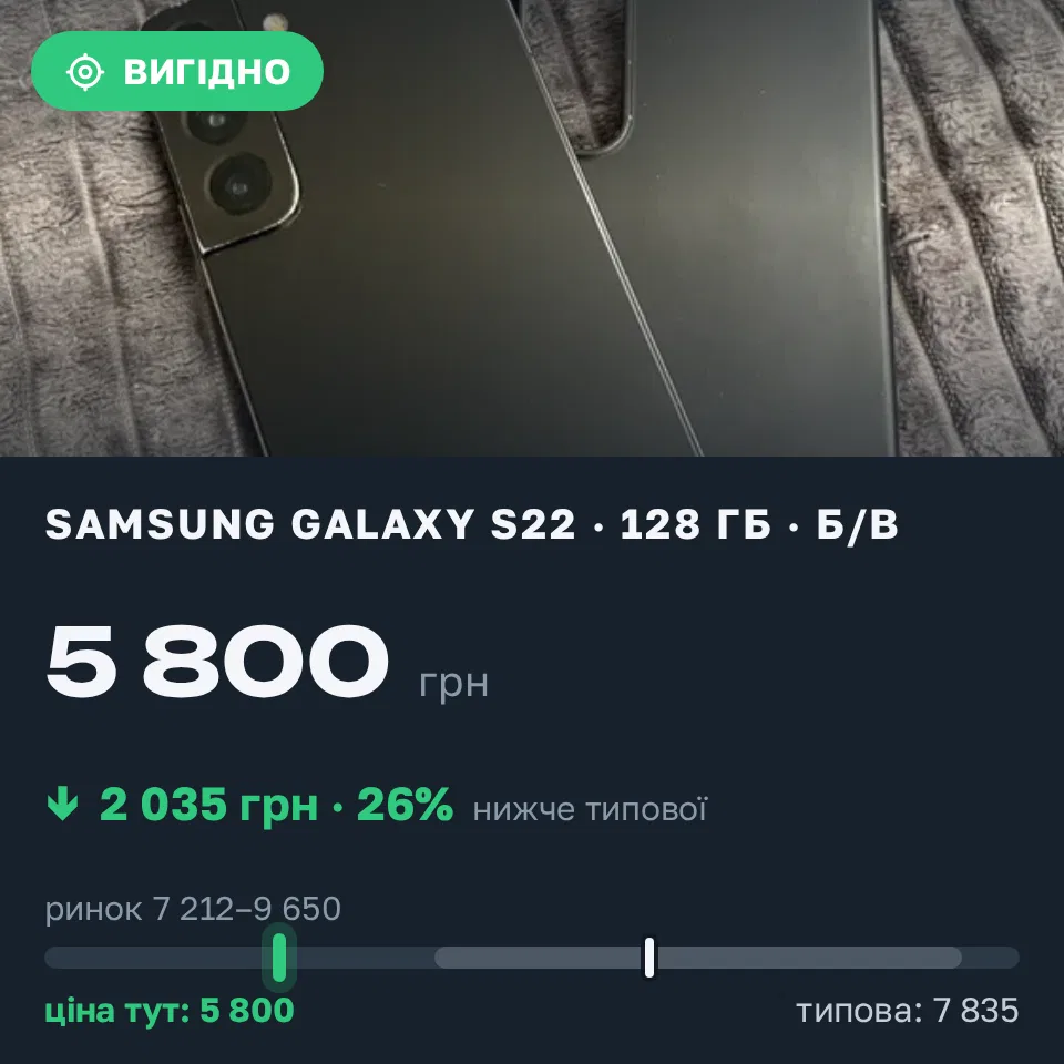 Знахідка Trofey: Galaxy S22 128 ГБ б/у за 5 800 грн — на 2 544 грн (−26%) нижче ринку. Львів, 03.09 13:47.